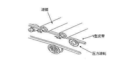 V 型皮帶驅動滾筒